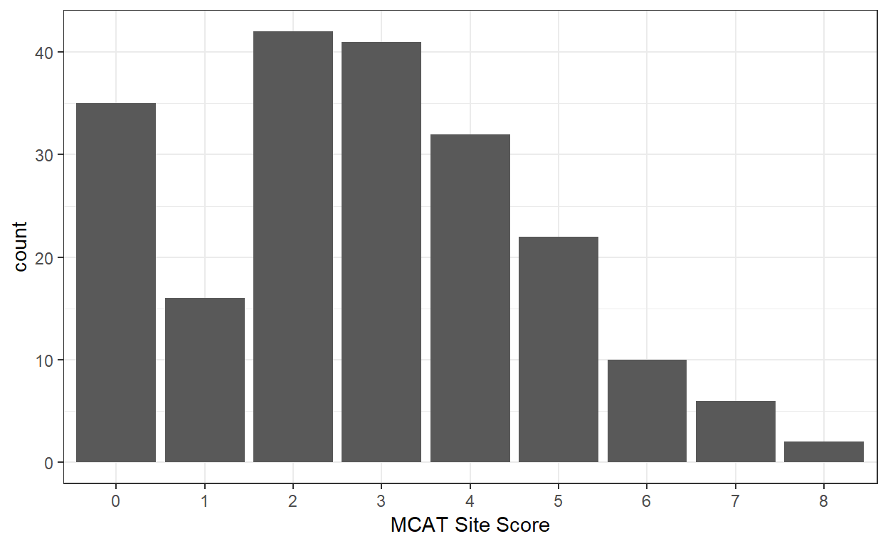 Frequency of MCAT Site Scores. 