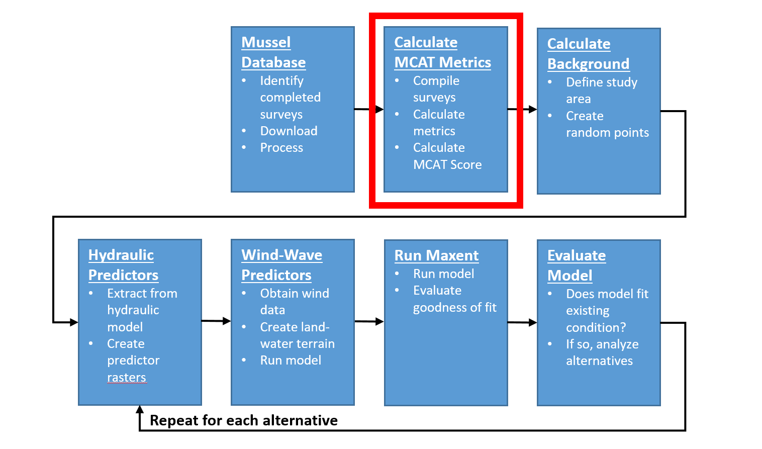 HREP Mussel Modeling Workflow, Calculate MCAT Metrics Step.