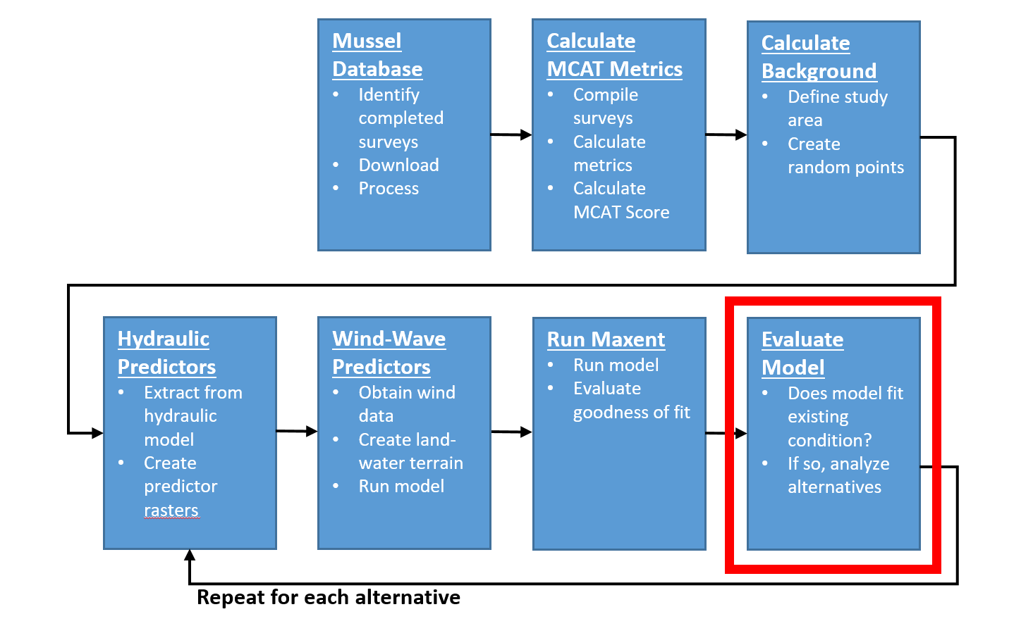 HREP Mussel Modeling Workflow, Evaluate Model Step.