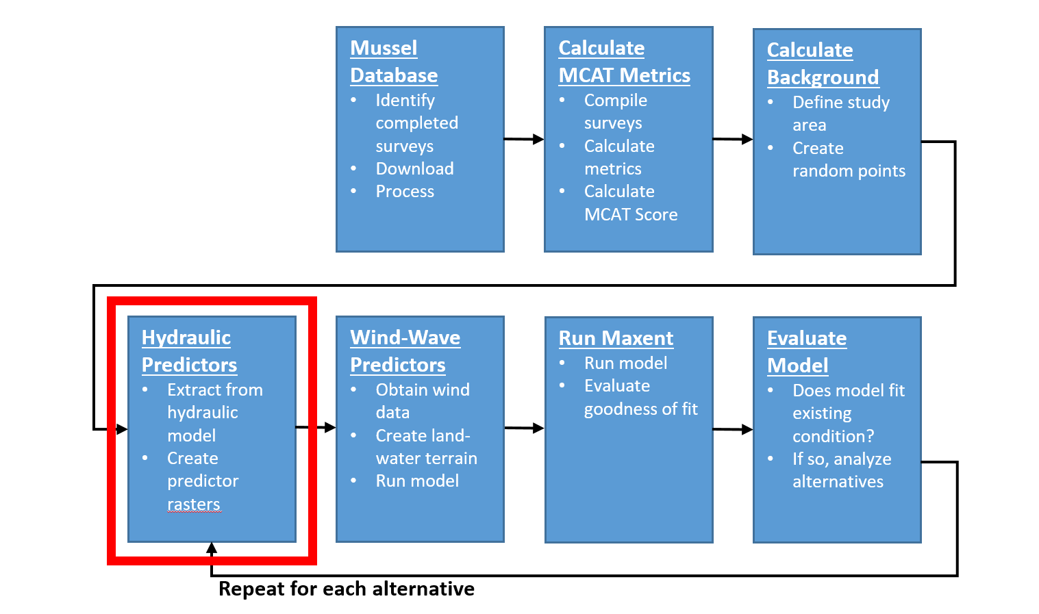 HREP Mussel Modeling Workflow, Hydraulic Predictors Step.