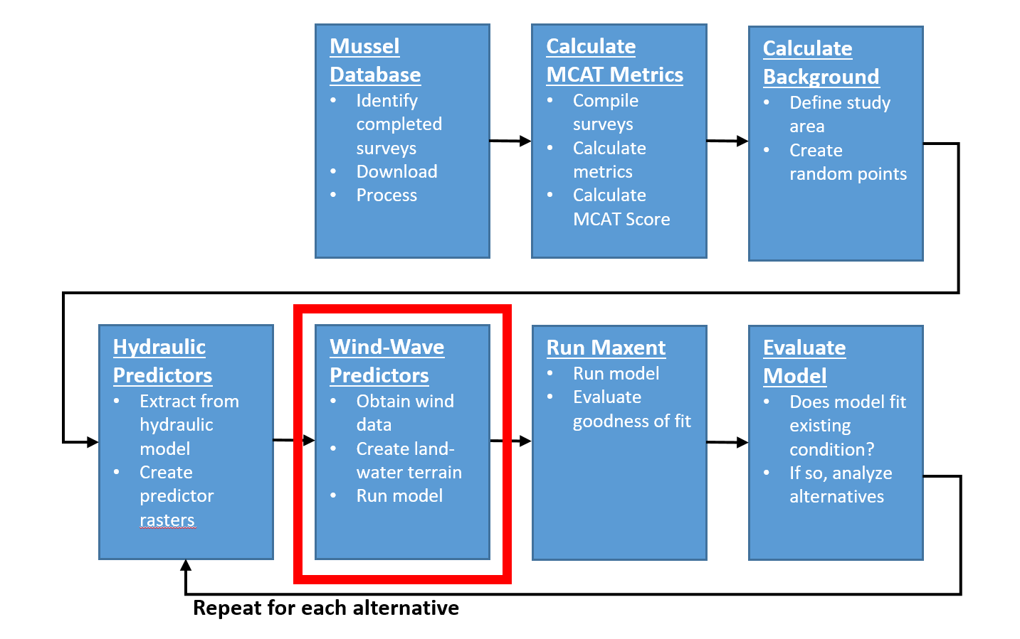 HREP Mussel Modeling Workflow, Wind-Wave Step.