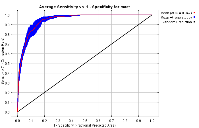 Existing Condition Model Receiver Operating Characteristic Curve.